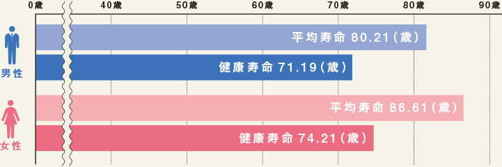 男女別平均寿命と健康寿命比較グラフ