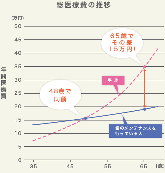 定期メンテナンス有無における年齢ごと総医療費用推移のグラフ