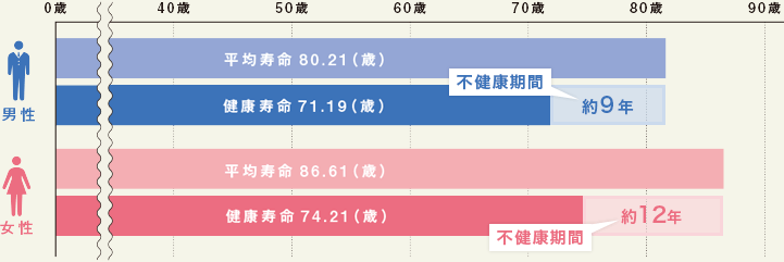 男女別不健康期間グラフ