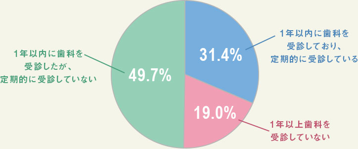 歯科受診頻度グラフ