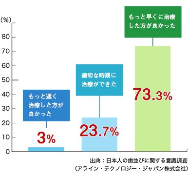 日本人の歯並びに関する意識調査